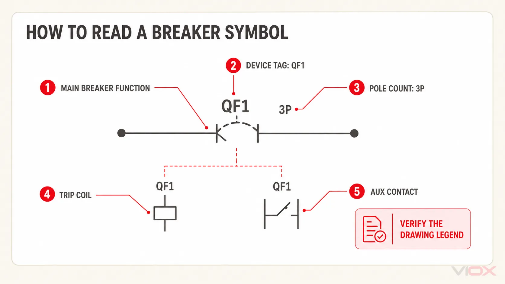 Annotated circuit breaker drawing showing the main symbol, tag, pole information, trip coil and auxiliary-contact cross-references