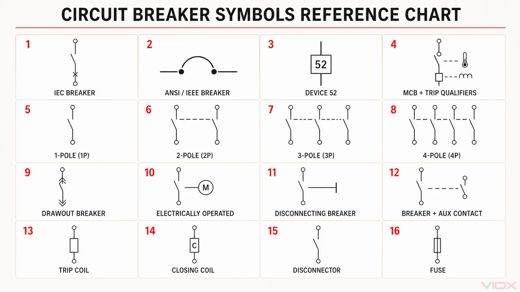 Circuit breaker symbols reference chart covering IEC and ANSI representations, Device 52, MCB qualifiers, pole configurations, drawout and operated breakers, auxiliary contacts, coils, disconnectors, and fuses