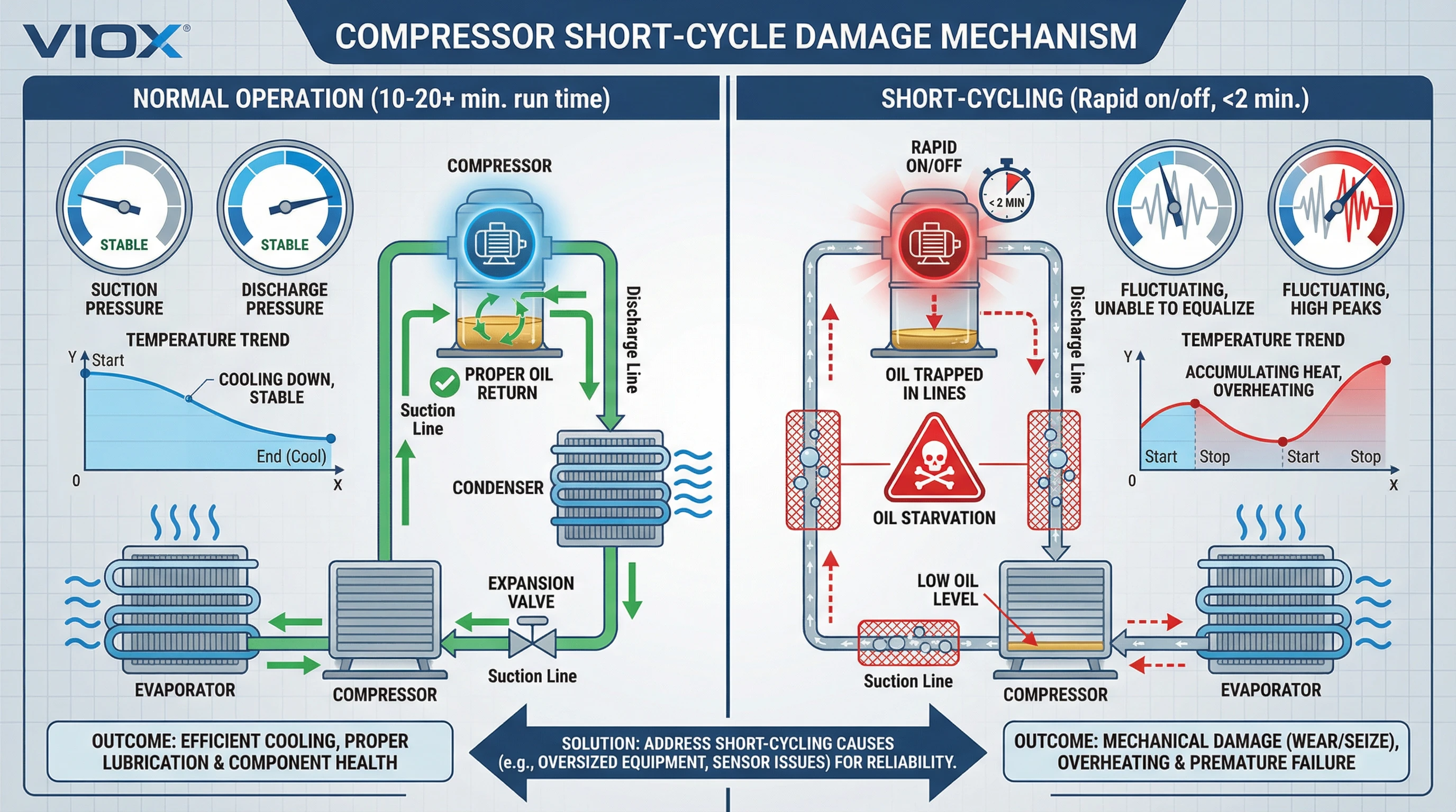 Compressor damage comparison diagram: Normal vs Short-Cycling