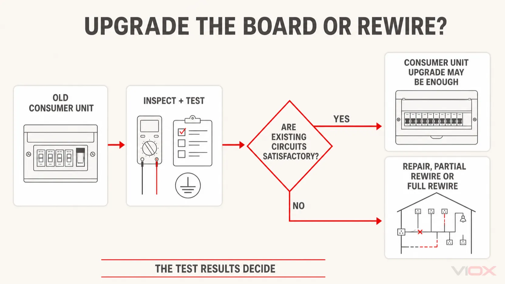 Decision flow comparing a consumer unit upgrade with partial or full rewiring.