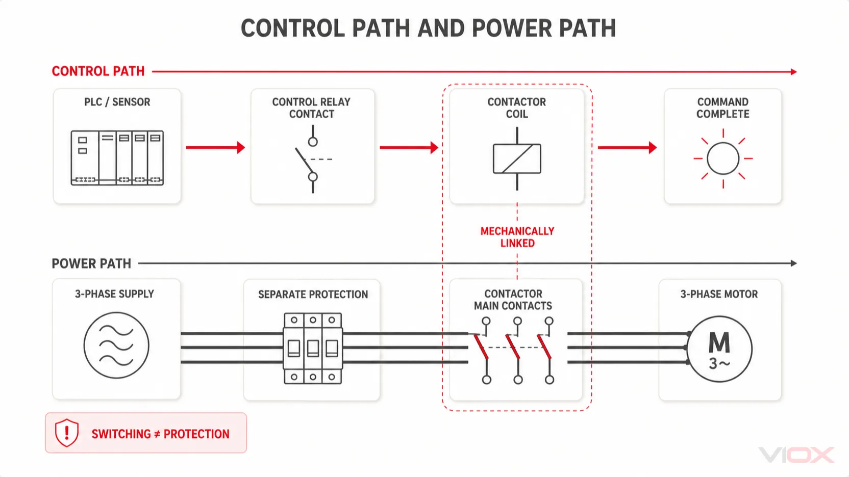 Control path and three-phase power path through a control relay and contactor