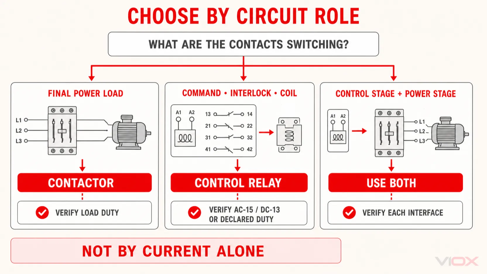Decision flow for choosing a contactor, a control relay, or both by circuit role