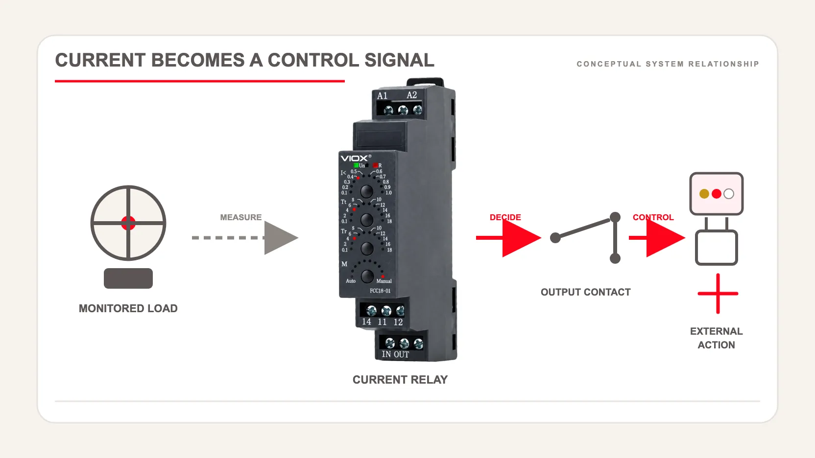 Ruta de control conceptual del relé de control de corriente desde la carga hasta el contactor, PLC o alarma