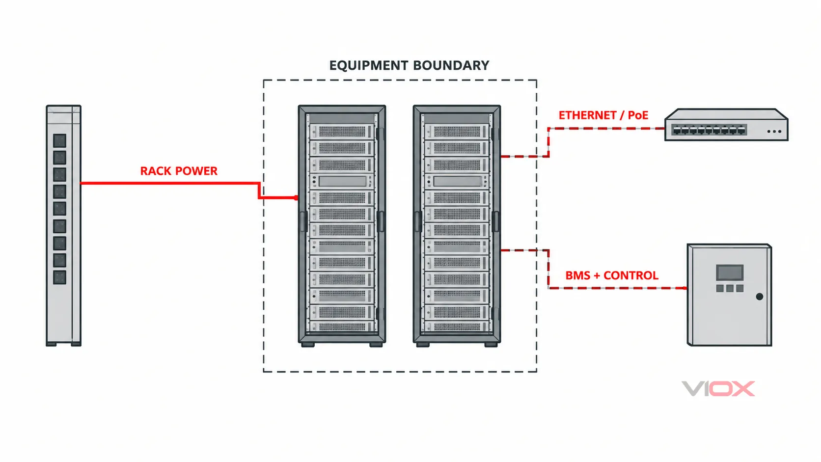 Separate rack power, Ethernet or PoE, and BMS or control paths entering the same data center equipment boundary