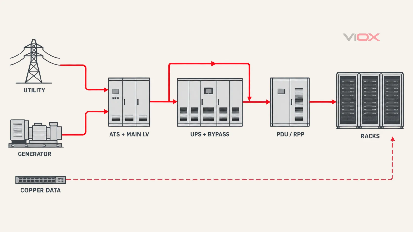 Conceptual data center surge protection architecture from utility and generator sources through ATS, UPS bypass, PDU or RPP and racks, with a separate copper data path