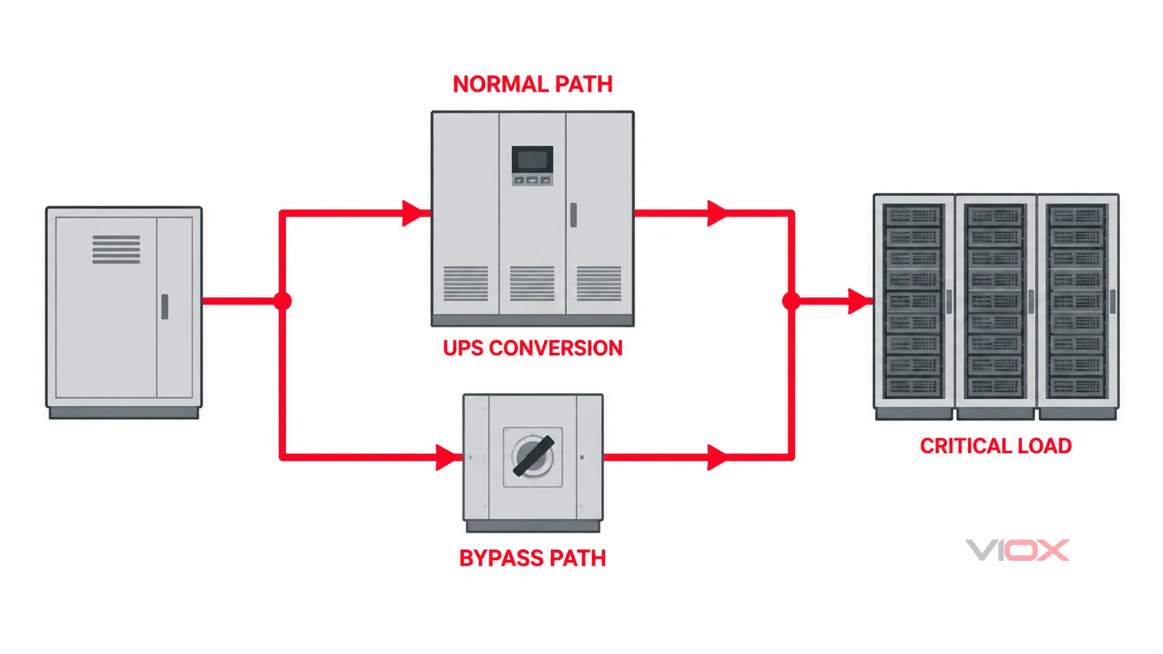 Conceptual comparison of the UPS normal conversion path and bypass path supplying the same critical data center load