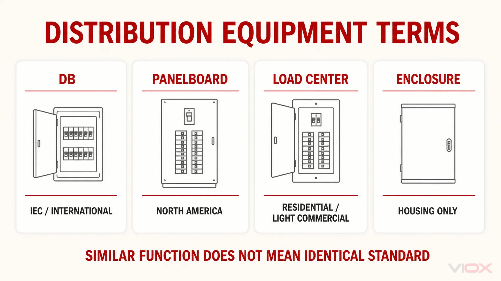 Distribution board terminology across IEC and North American markets