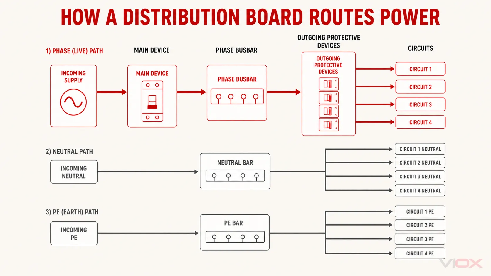 Distribution board power path from incoming supply to outgoing circuits
