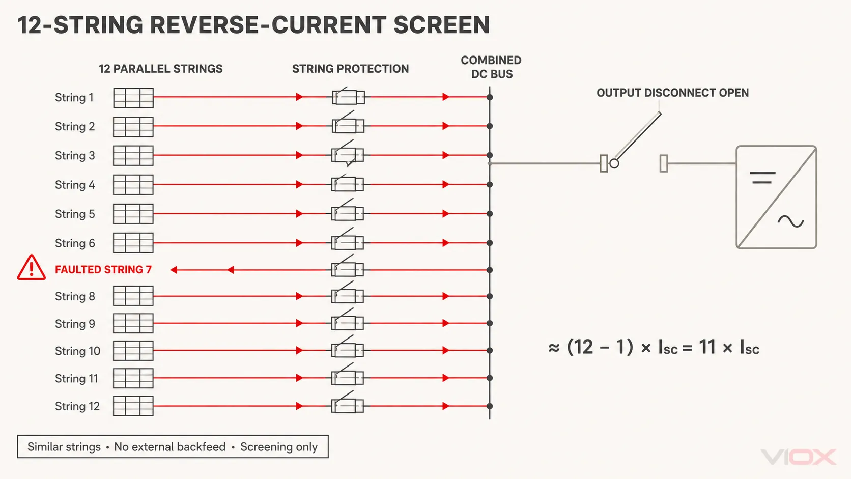 Reverse-current path from healthy PV strings toward faulted String 7