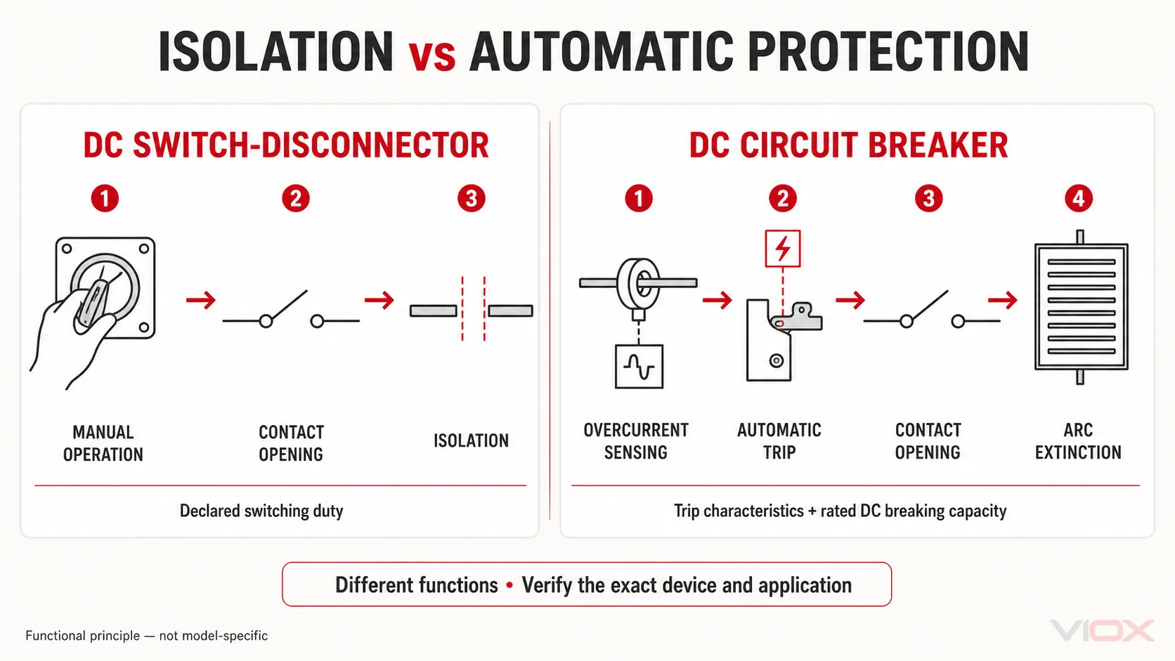 Functional comparison of a DC switch-disconnector and DC circuit breaker