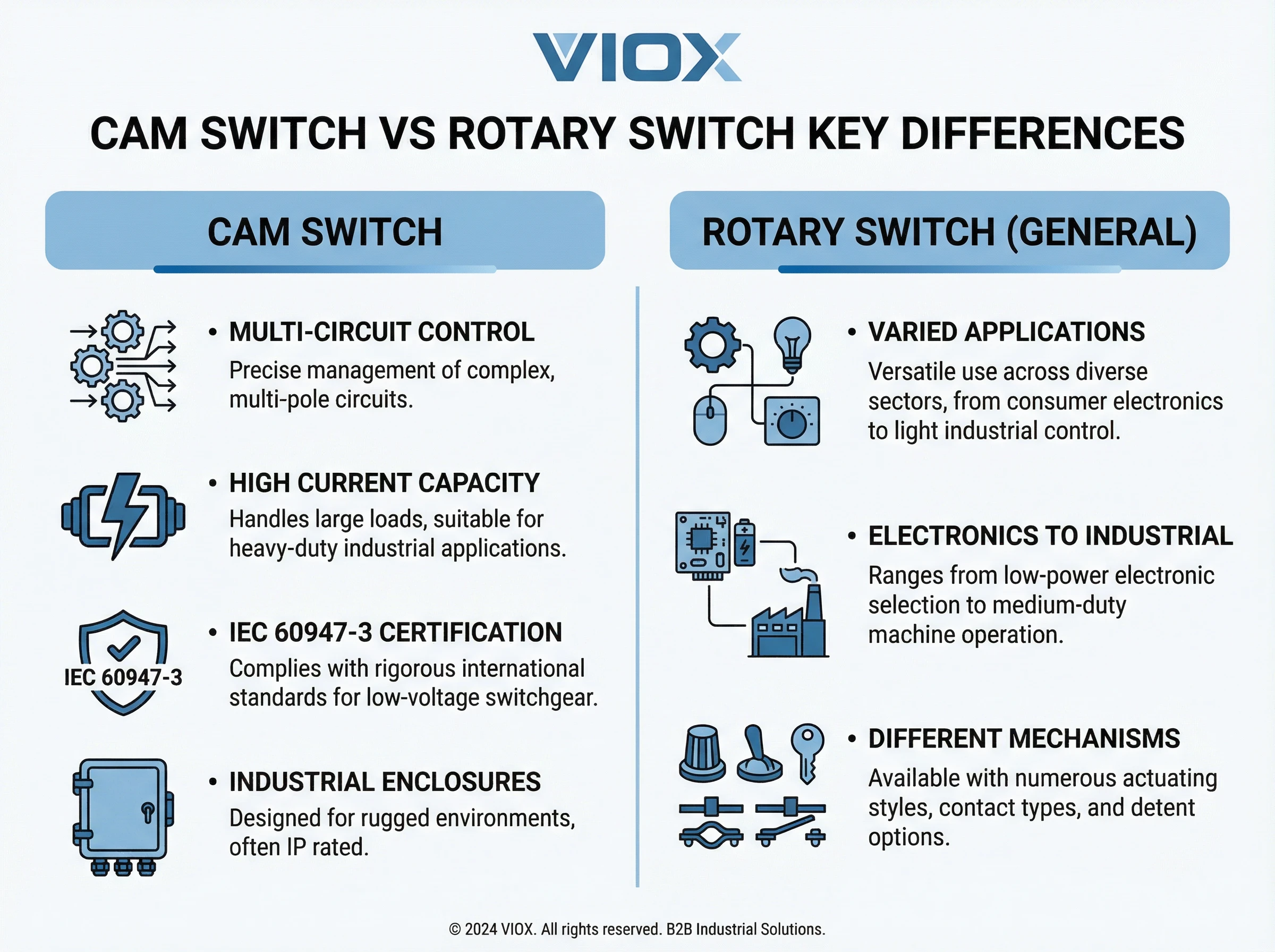 Diagrama de flujo de decisión para seleccionar entre el interruptor de levas y el interruptor rotativo