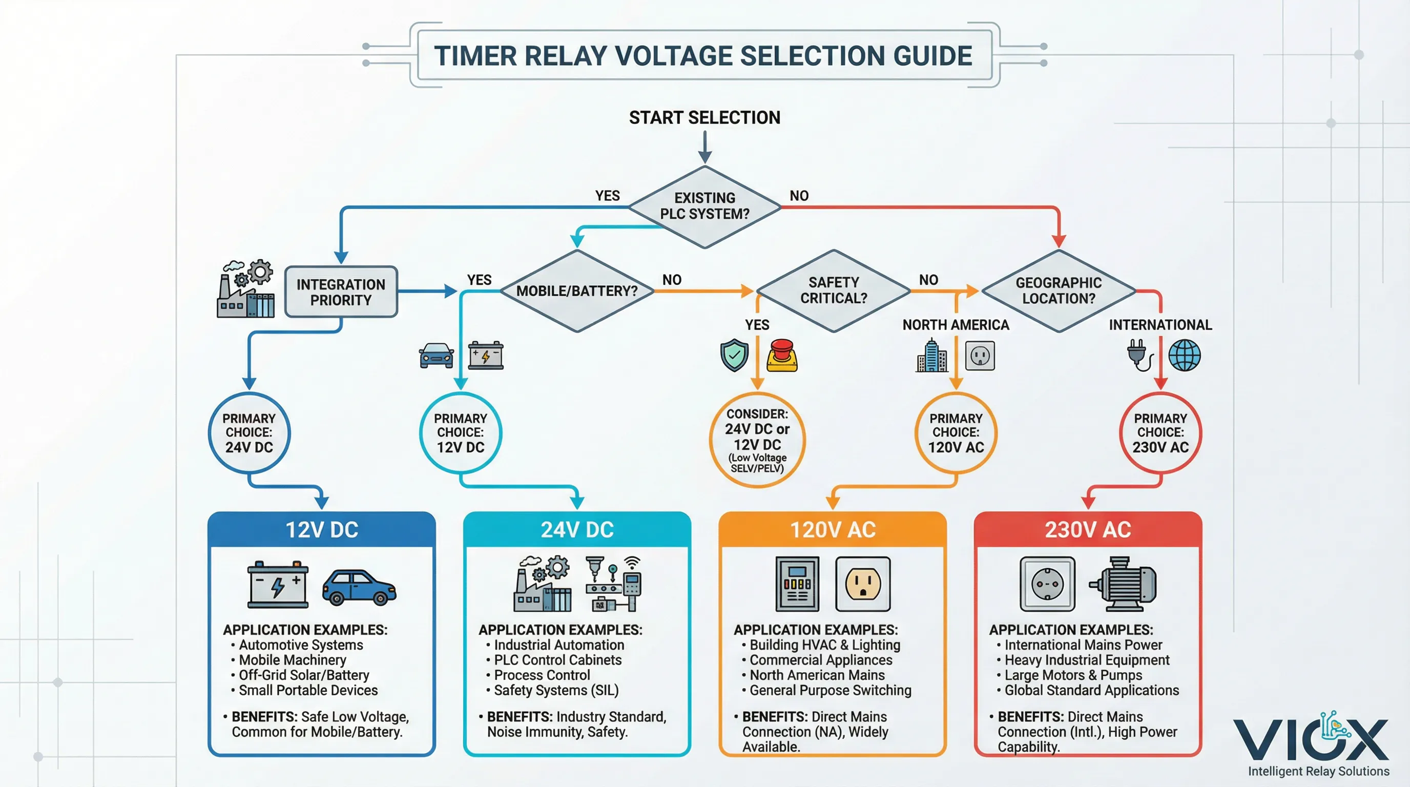 Decision flowchart infographic for timer relay voltage selection showing application paths from requirements to 12V, 24V, 120V, or 230V recommendations