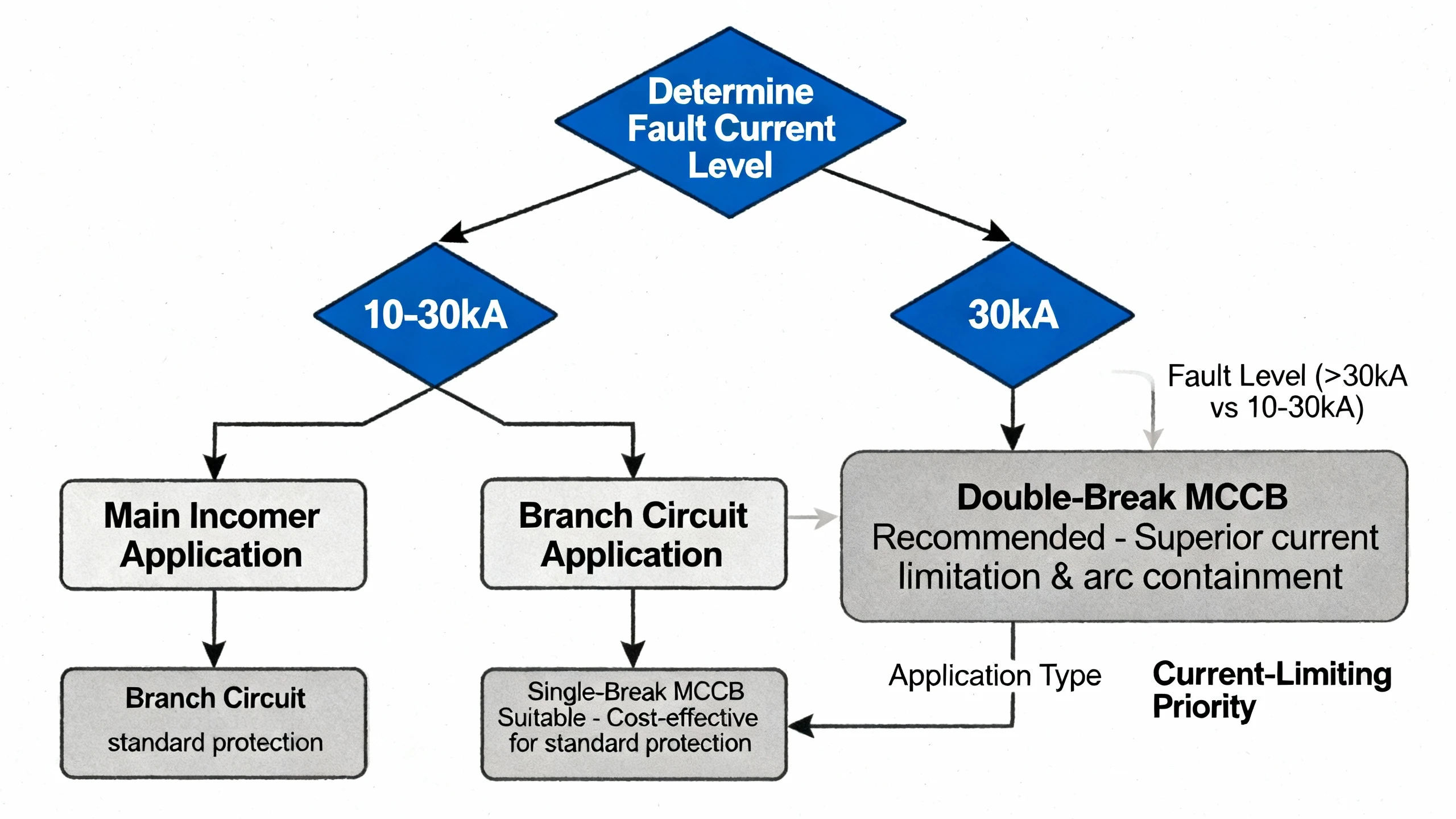 Decision matrix flowchart for selecting single-break or double-break MCCB