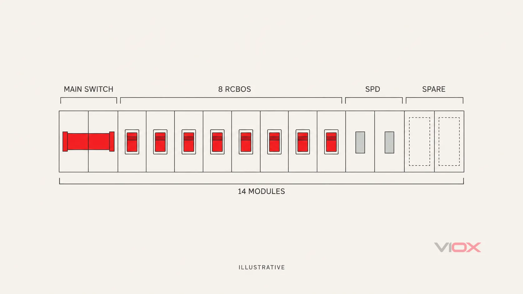 Illustrative 14-module rail layout with a two-module main switch, eight one-module RCBOs, a two-module SPD arrangement and two spare positions