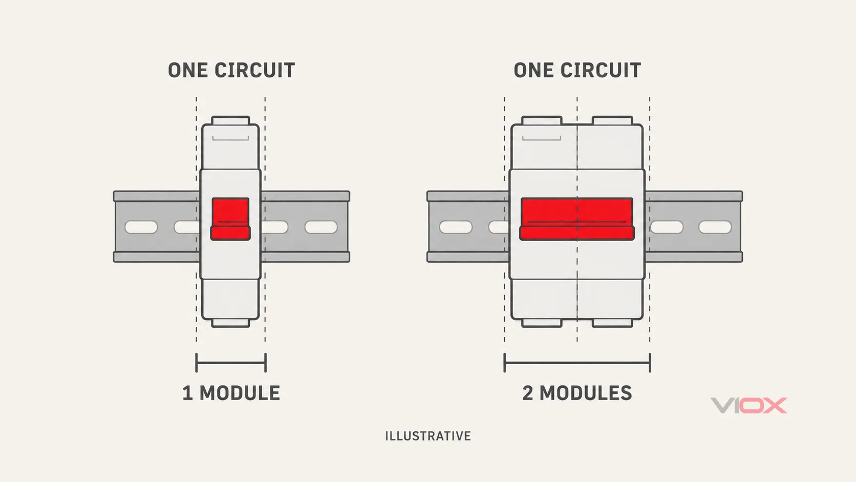 Conceptual comparison showing one outgoing circuit served by a one-module or two-module protective device