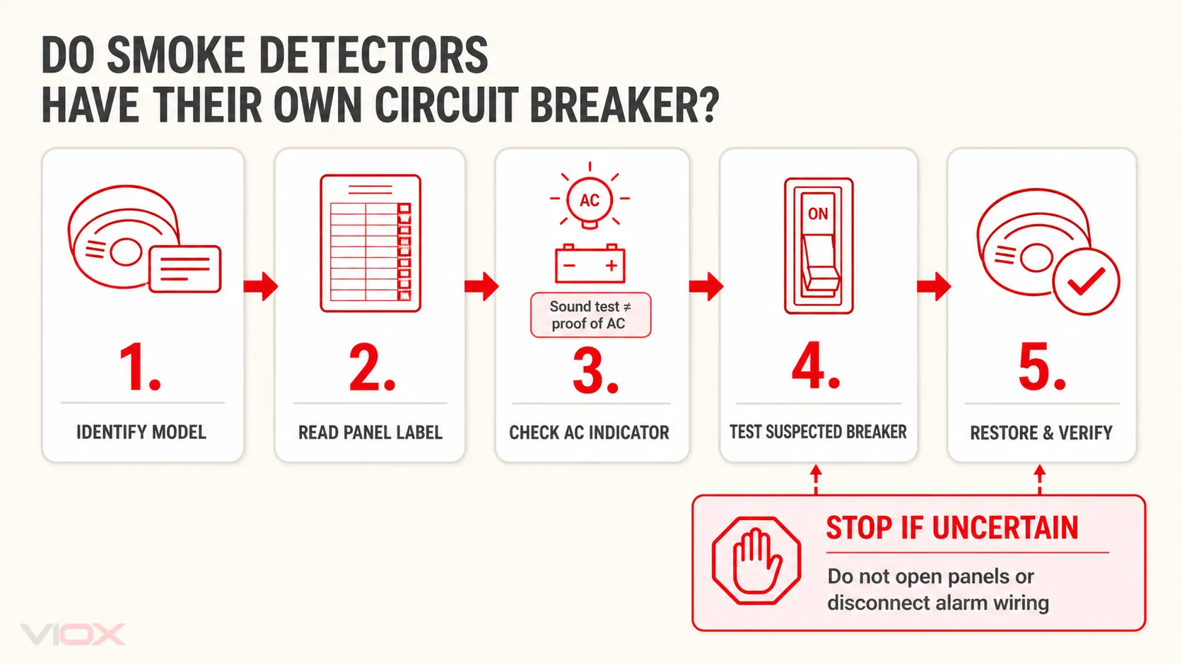 Safe process for identifying the breaker that supplies a hardwired smoke alarm