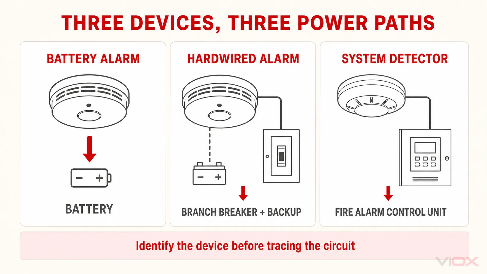 Three smoke-alarm device types and their typical power paths