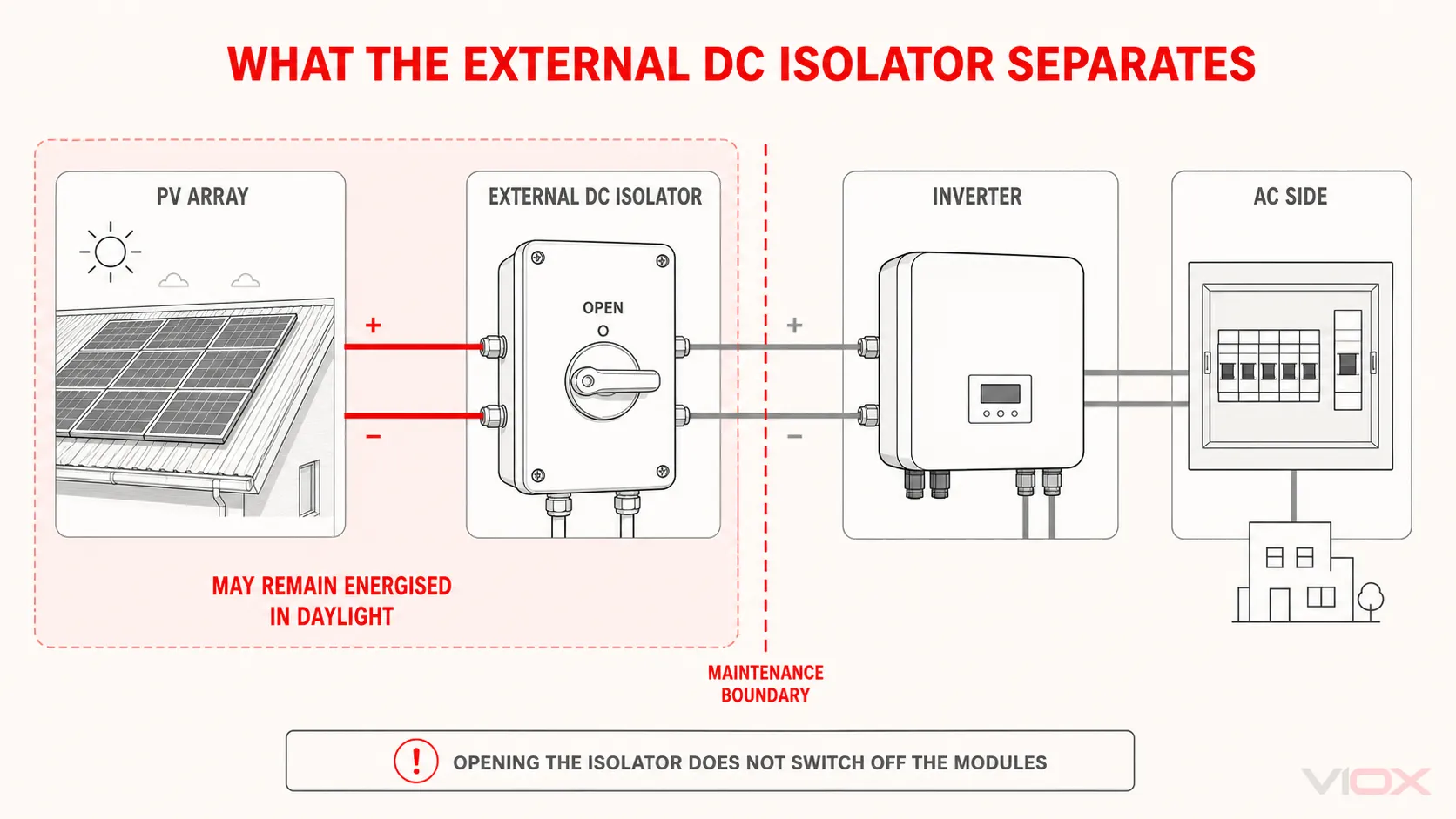 Solar PV isolation boundary showing conductors that may remain energized in daylight