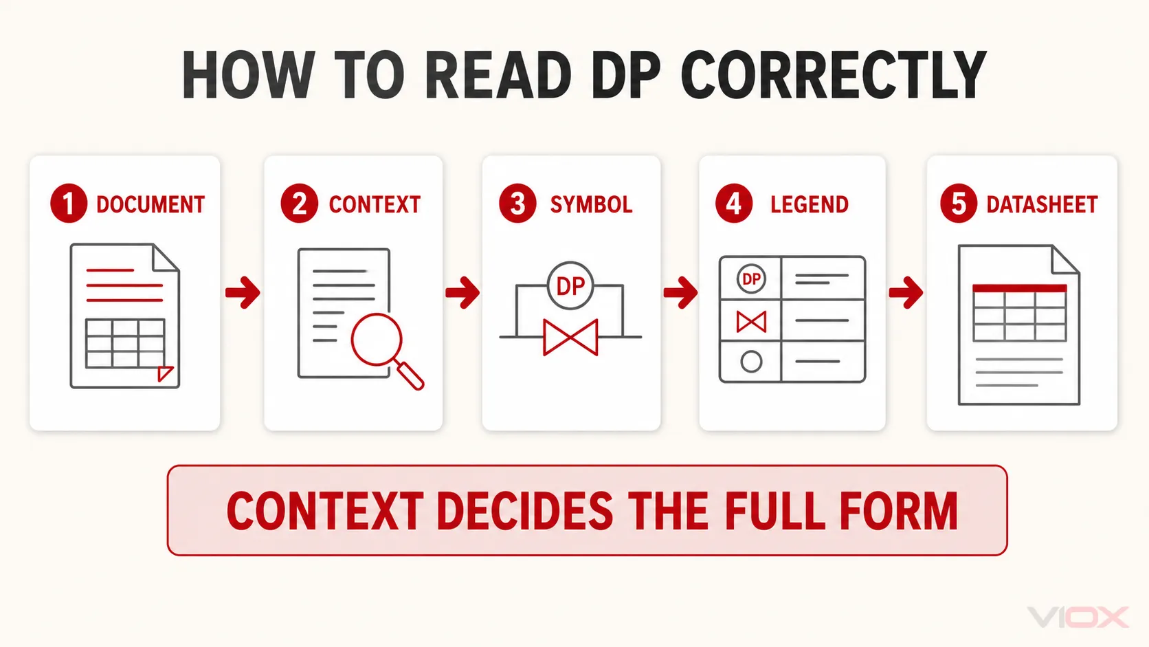 Five checks for interpreting DP on electrical equipment and drawings