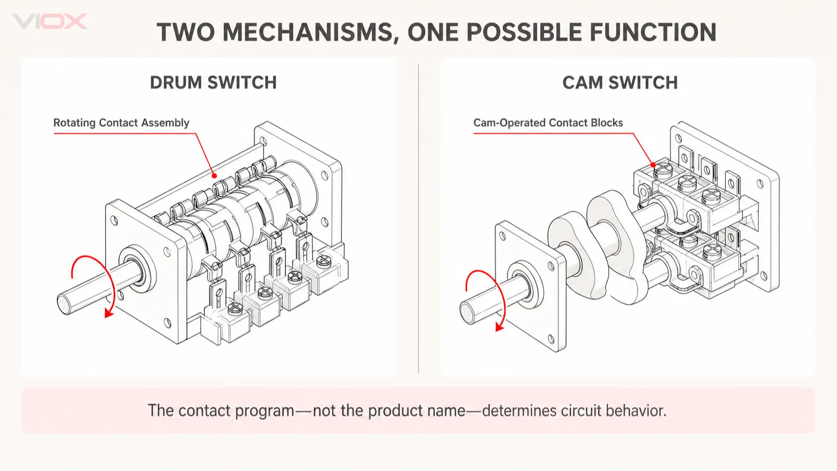 Drum switch rotating contact assembly compared with cam-operated contact blocks