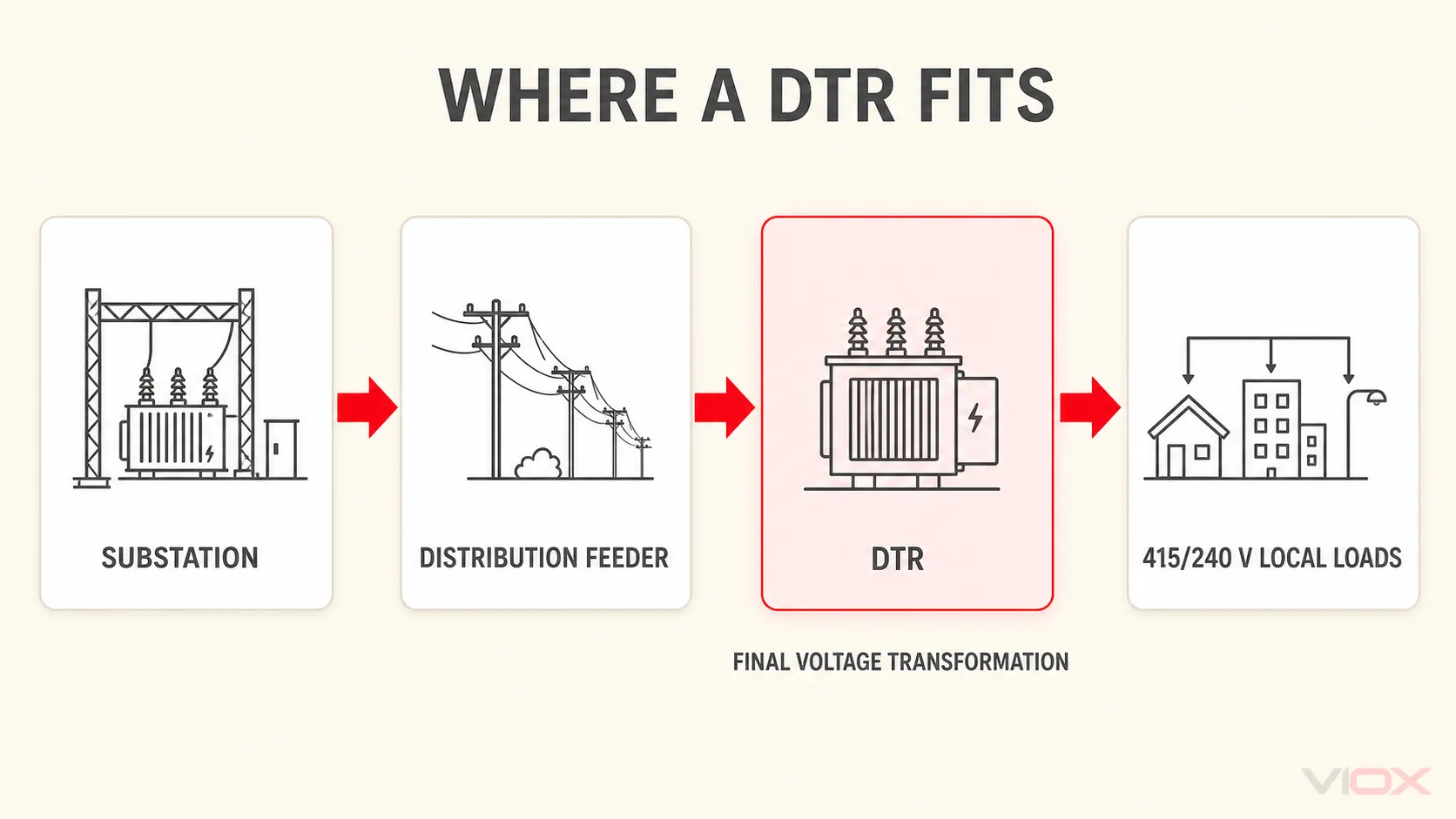Distribution transformer system position between the distribution feeder and local low-voltage loads