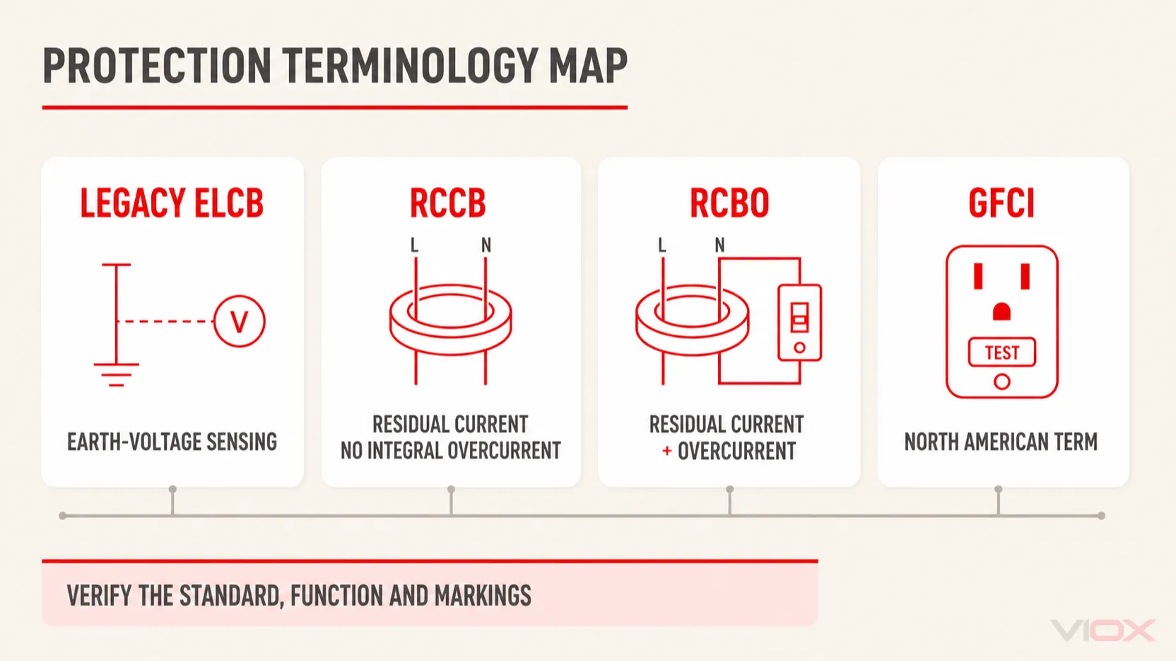 Protection terminology map for ELCB, RCCB, RCBO, and GFCI