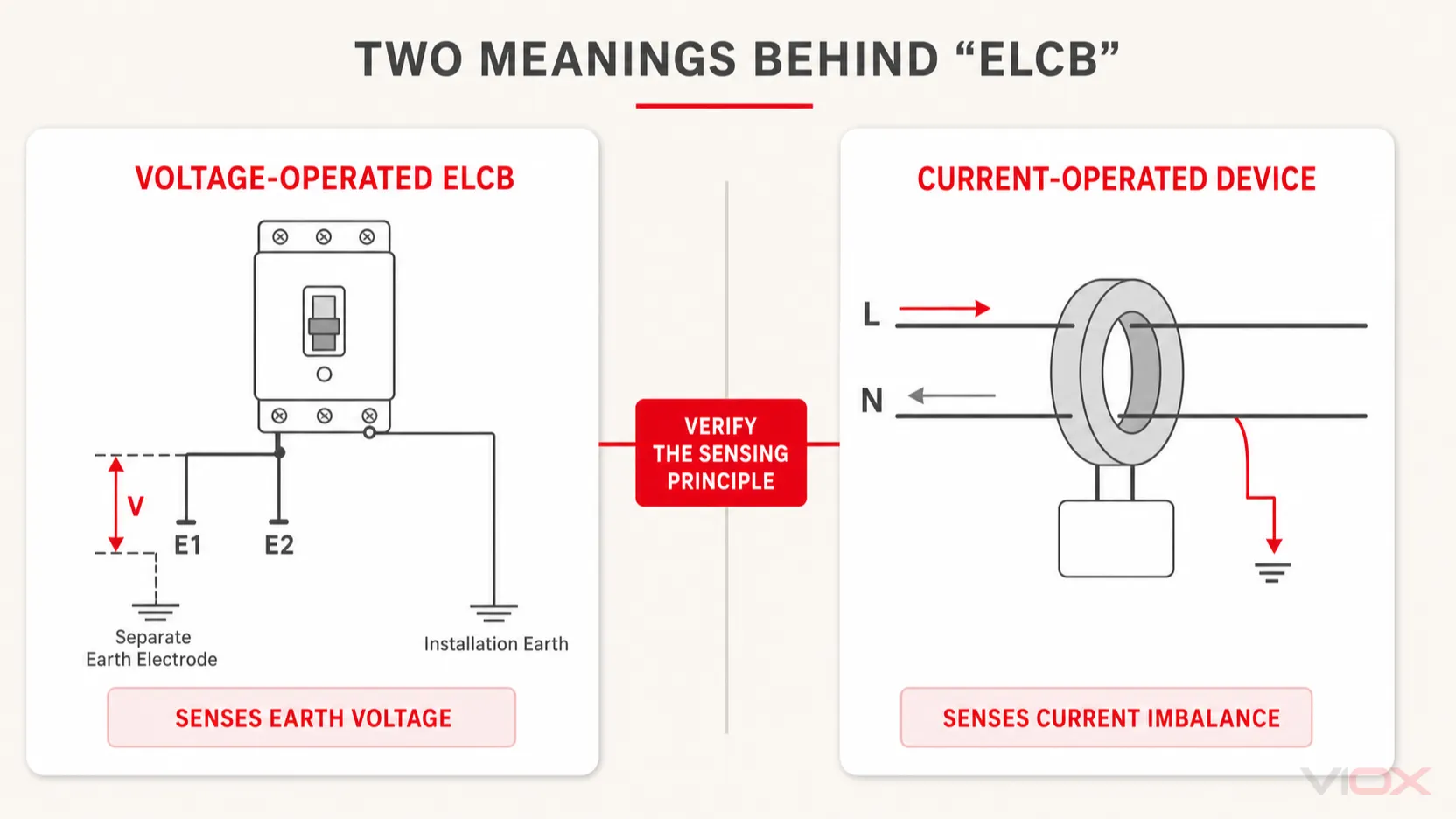 Comparison of a voltage-operated ELCB and a current-operated residual-current device
