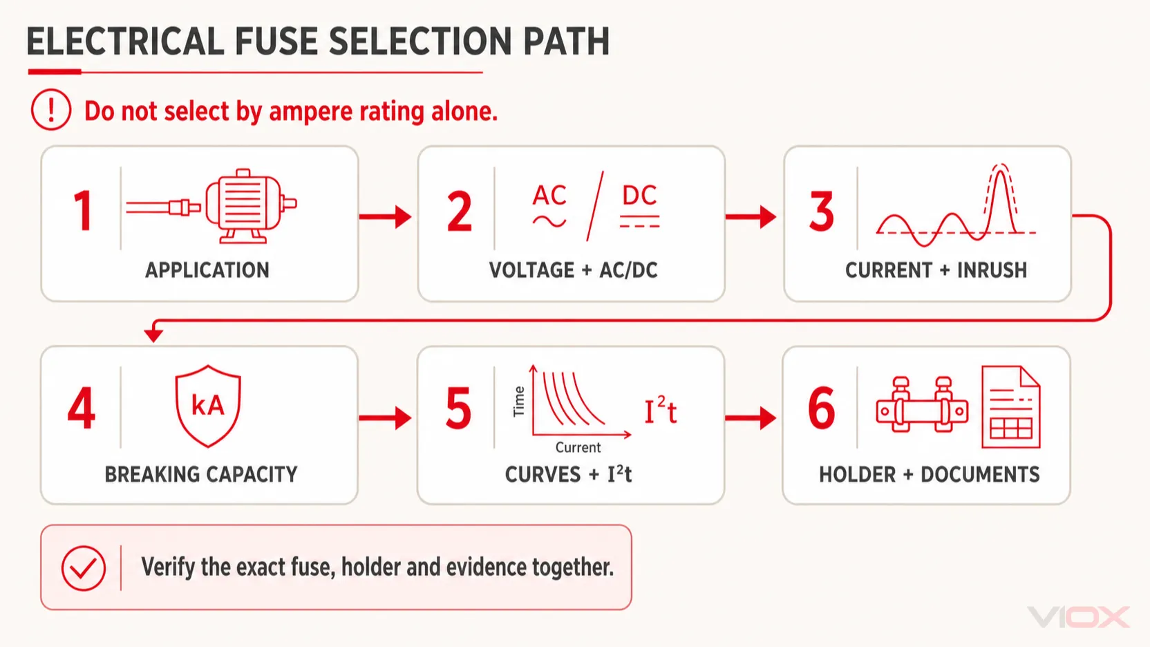 Six-stage electrical fuse selection path covering application, voltage, current, breaking capacity, curves and documentation