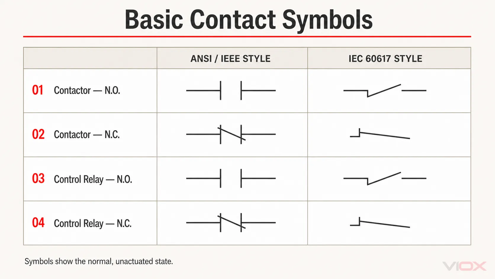ANSI and IEC normally open and normally closed contact symbols