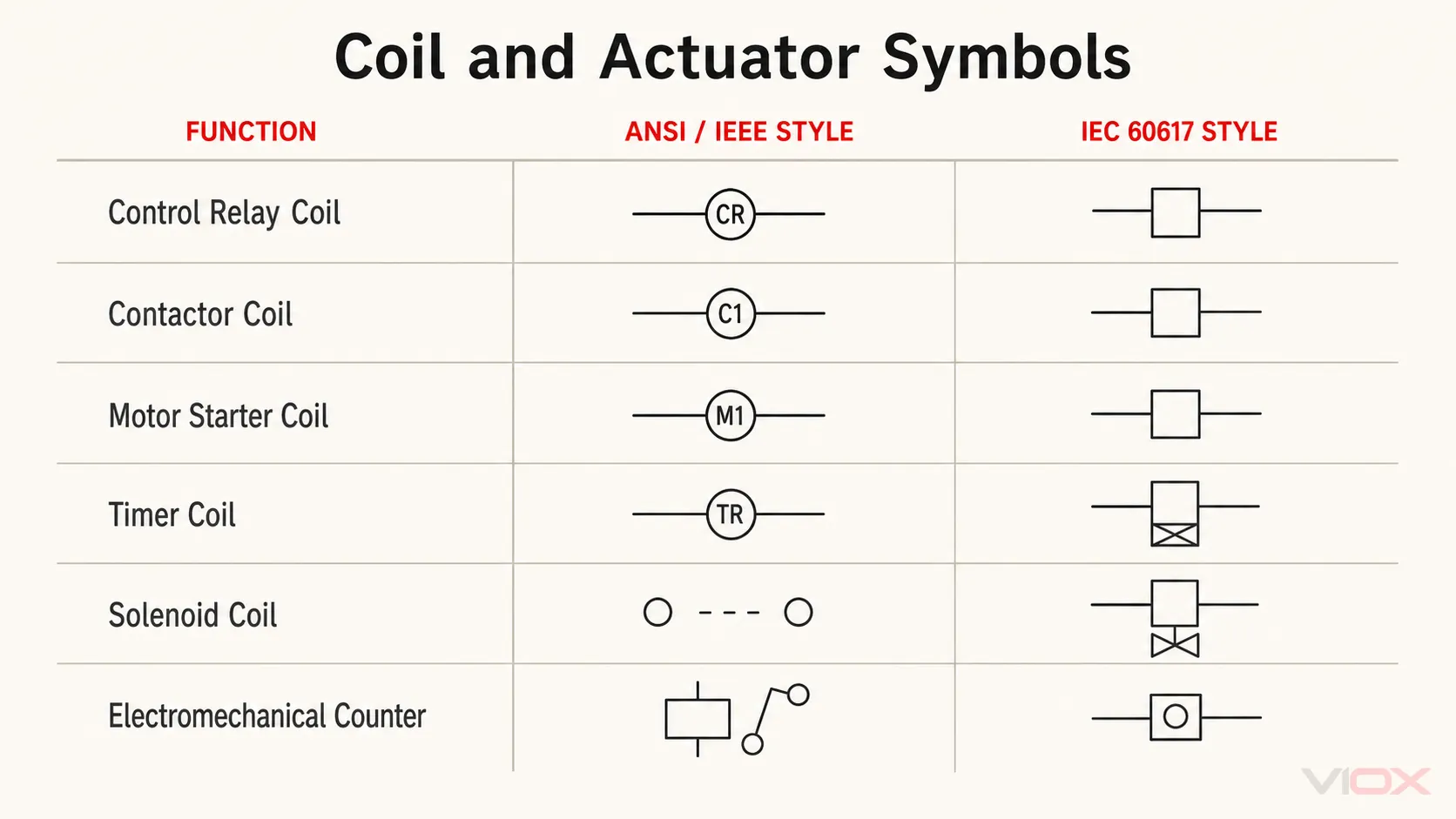 ANSI and IEC relay contactor timer and solenoid coil symbols