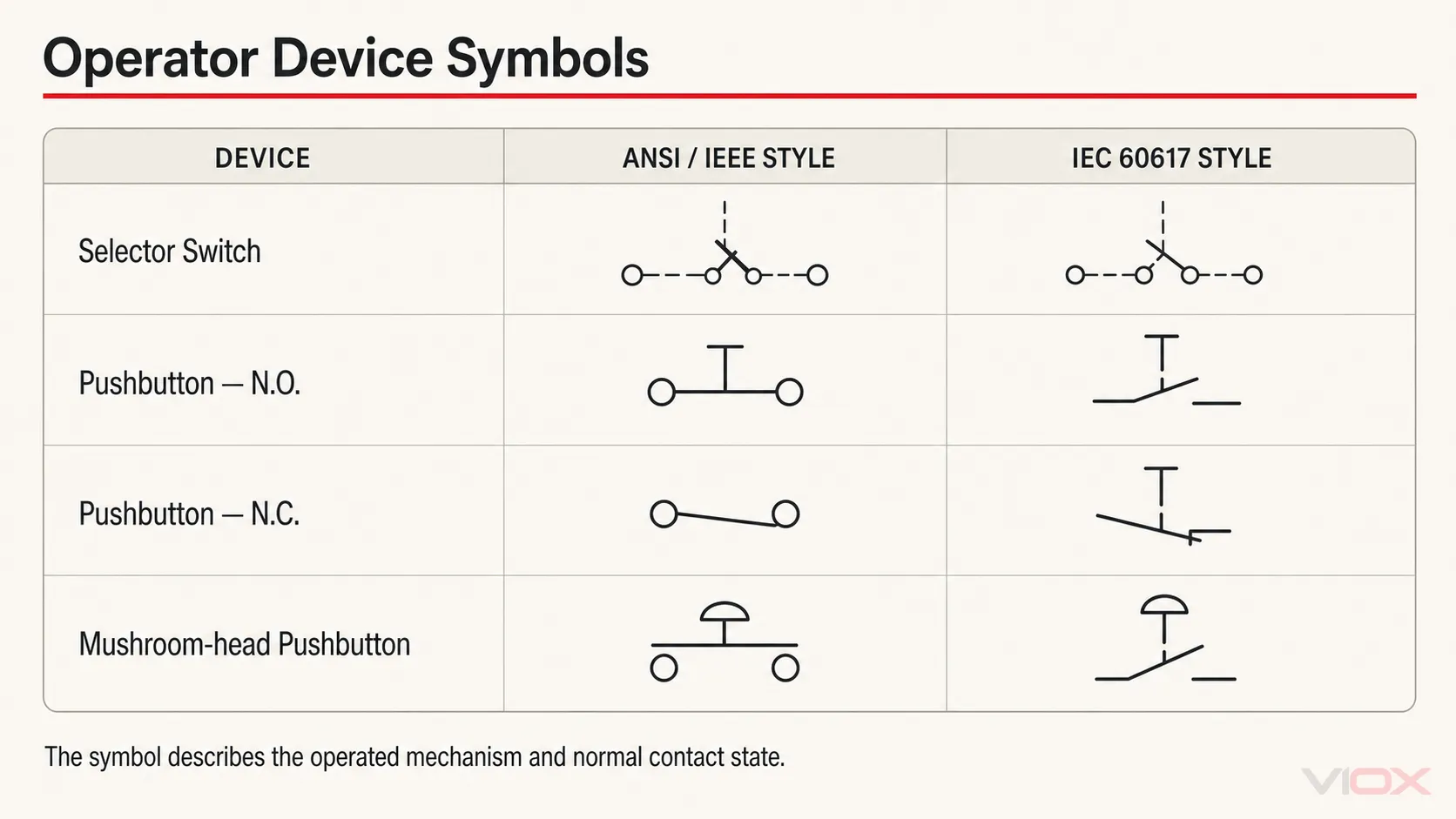 ANSI and IEC selector switch and pushbutton symbols