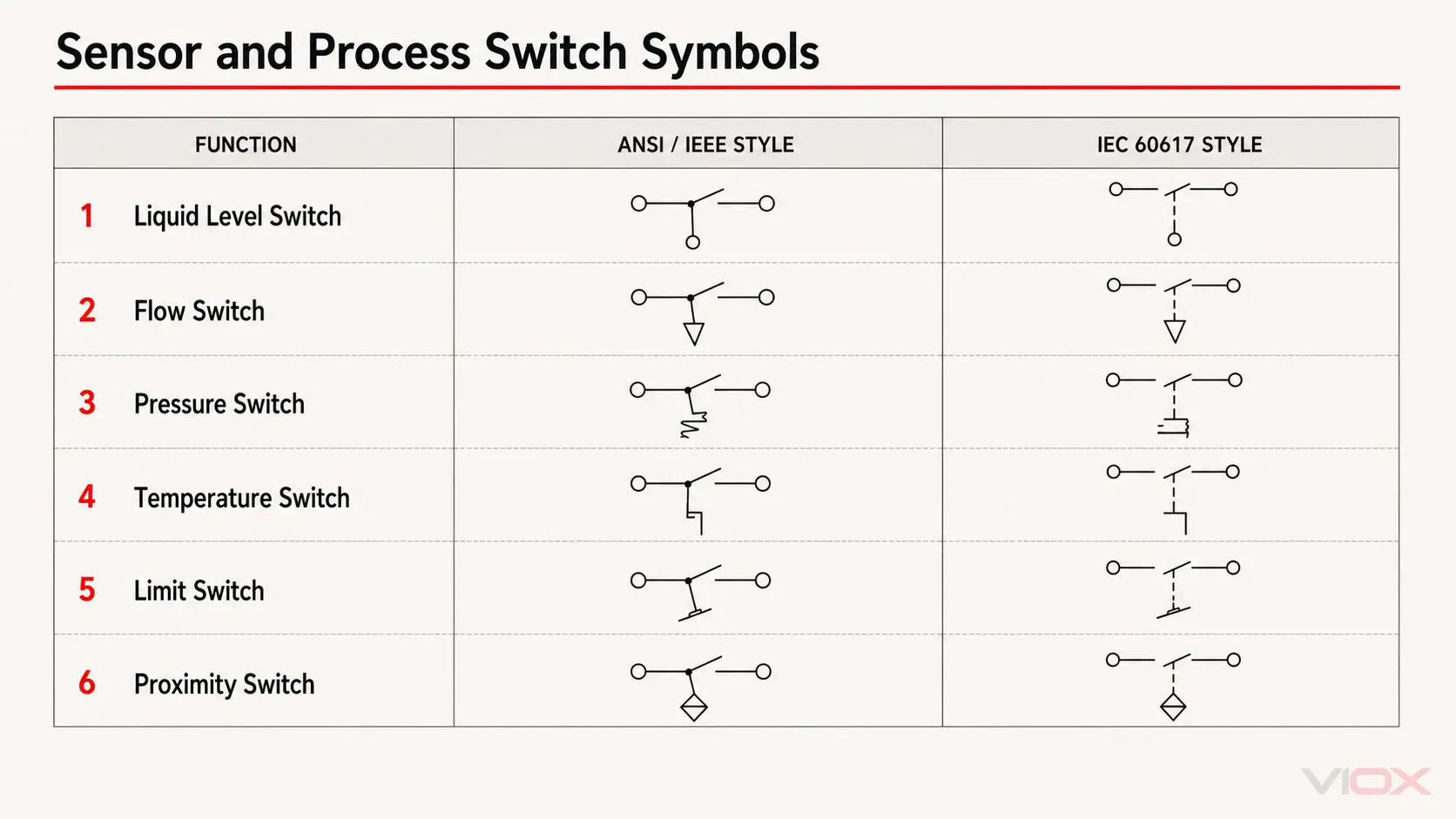 ANSI and IEC sensor and process switch symbols