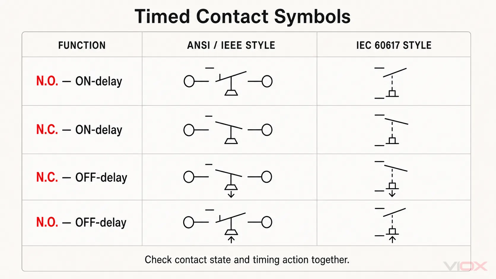 ANSI and IEC on-delay and off-delay timed contact symbols