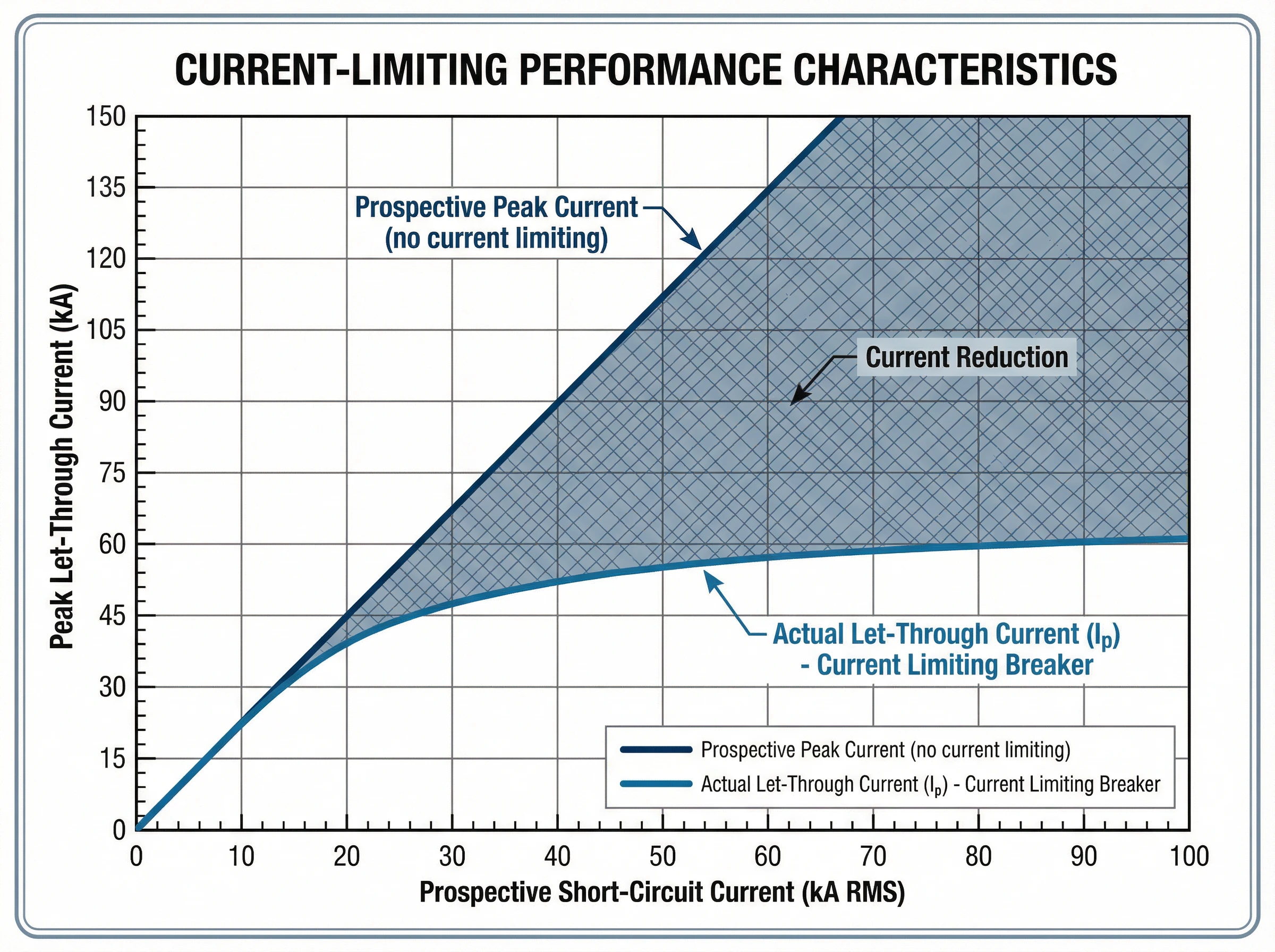 Let-through current performance curve graph