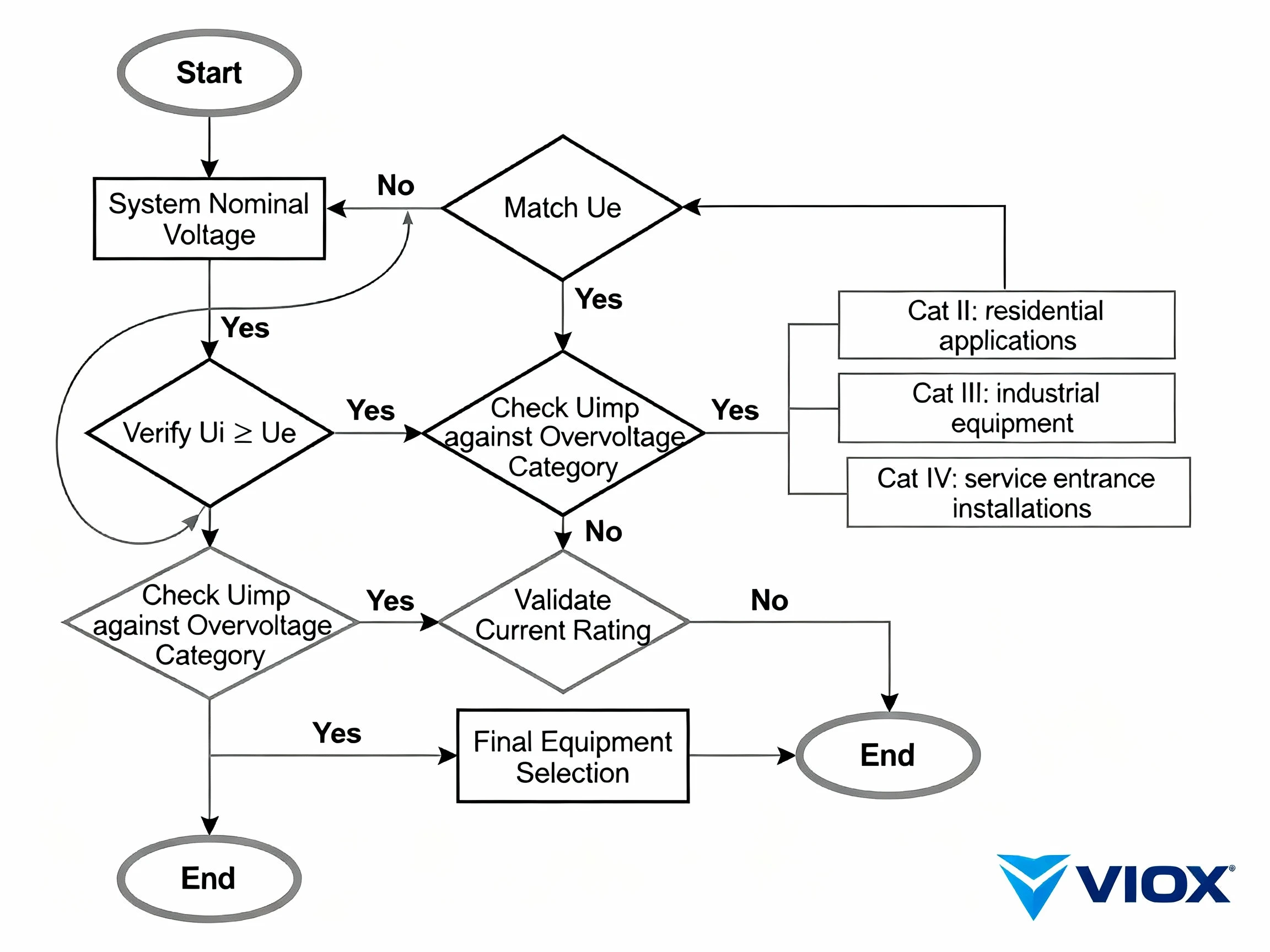 وولٹیج ریٹنگ کے لیے آلات کے انتخاب کے فیصلے کا فریم ورک فلو چارٹ