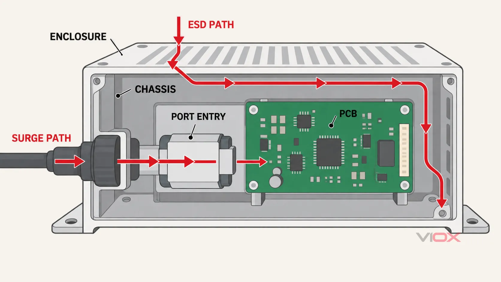 Protection stack showing enclosure and chassis control for ESD and port-entry coordination for surge
