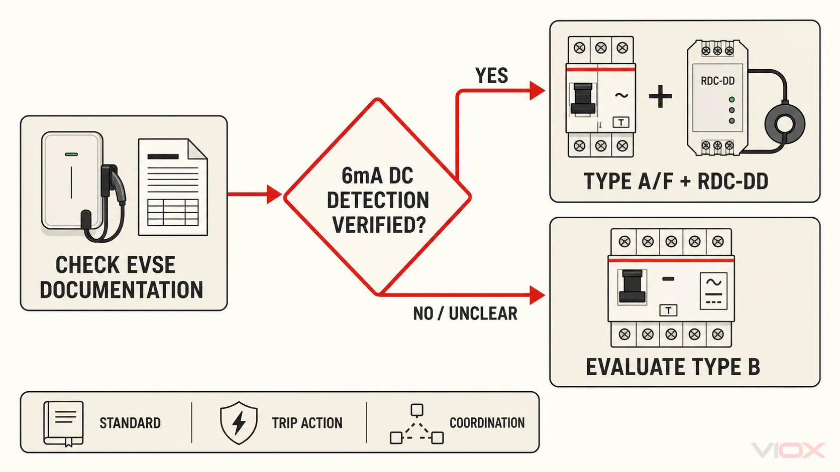 EV charger RCD selection flow based on verified 6mA DC detection