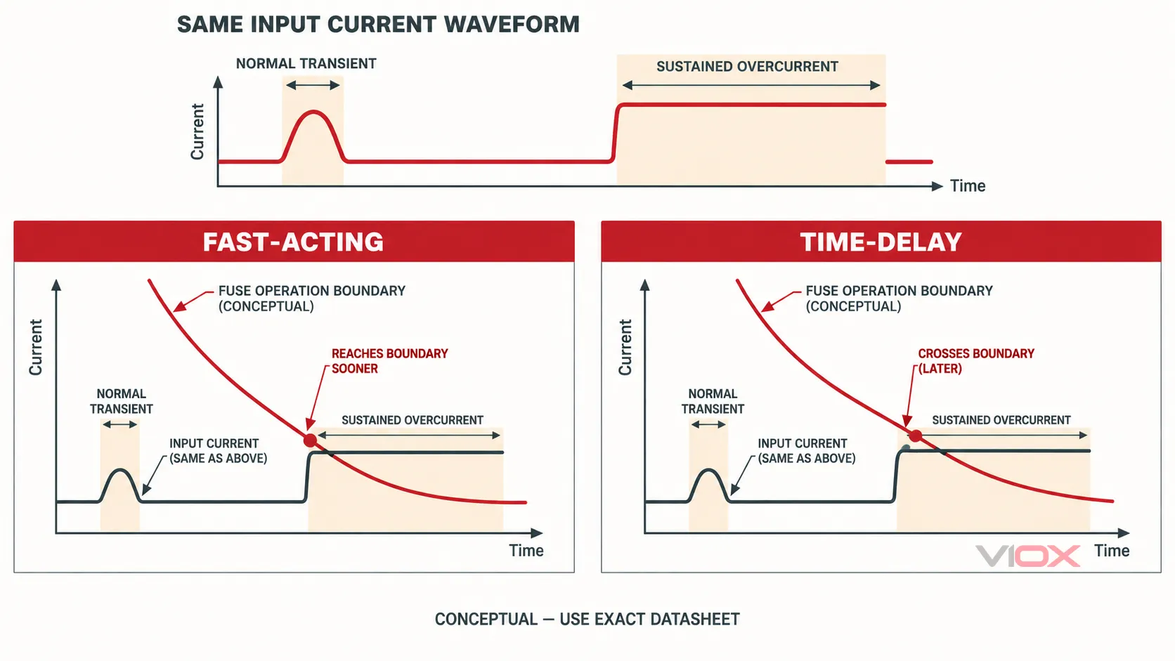 Conceptual current-time profiles comparing a fast-acting fuse with a time-delay fuse