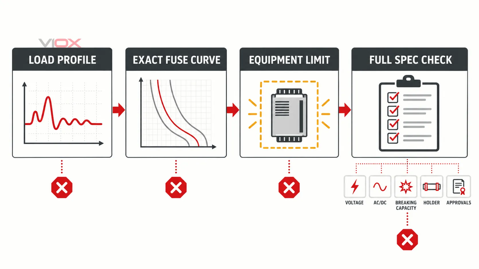 Fuse selection path from load profile through exact curve and equipment limit to full specification verification