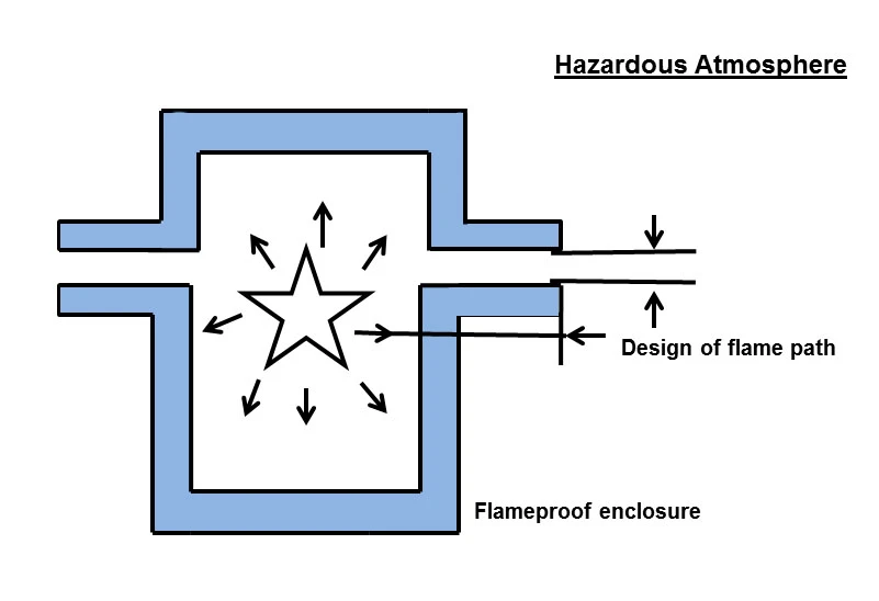 Flameproof Enclosure Cross-Section Showing Flame Path Design Principle