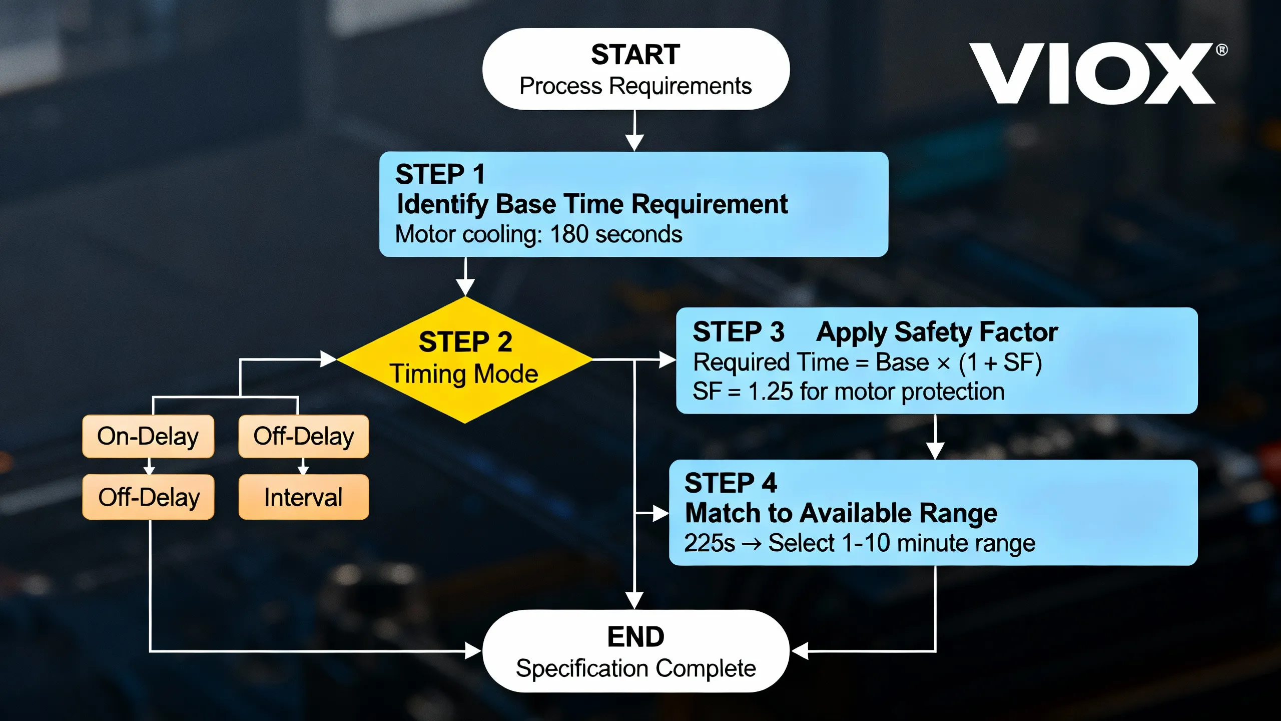 Flowchart diagram showing step-by-step timer relay time range calculation process from process requirements to final specification with safety factors