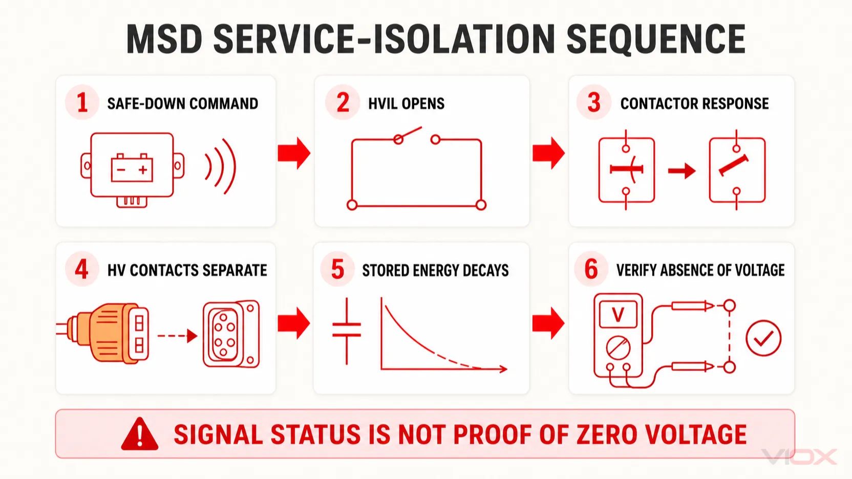 Secuencia del sistema que muestra el comando de apagado seguro, la apertura del HVIL, la respuesta del contactor, la separación de contactos del MSD, la descarga de energía almacenada y la verificación de voltaje