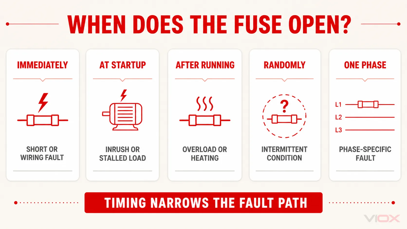 Fuse failure timing matrix for immediate, startup, delayed, random, and one-phase operation