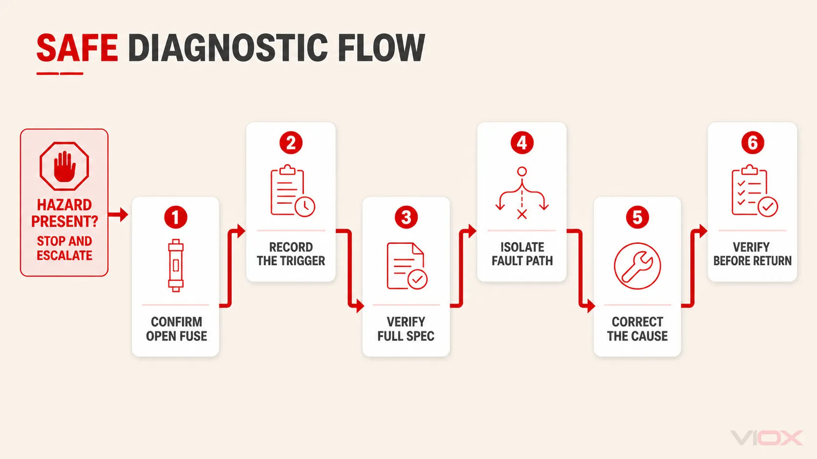Safe diagnostic flow for a fuse that keeps blowing