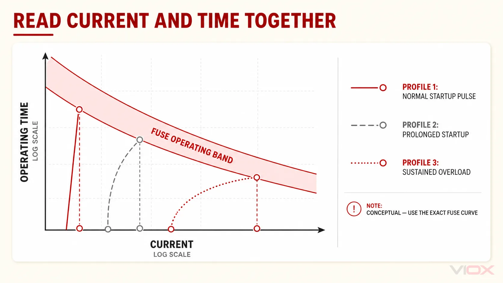 Conceptual fuse time-current curve comparing startup pulse, prolonged startup, and sustained overload