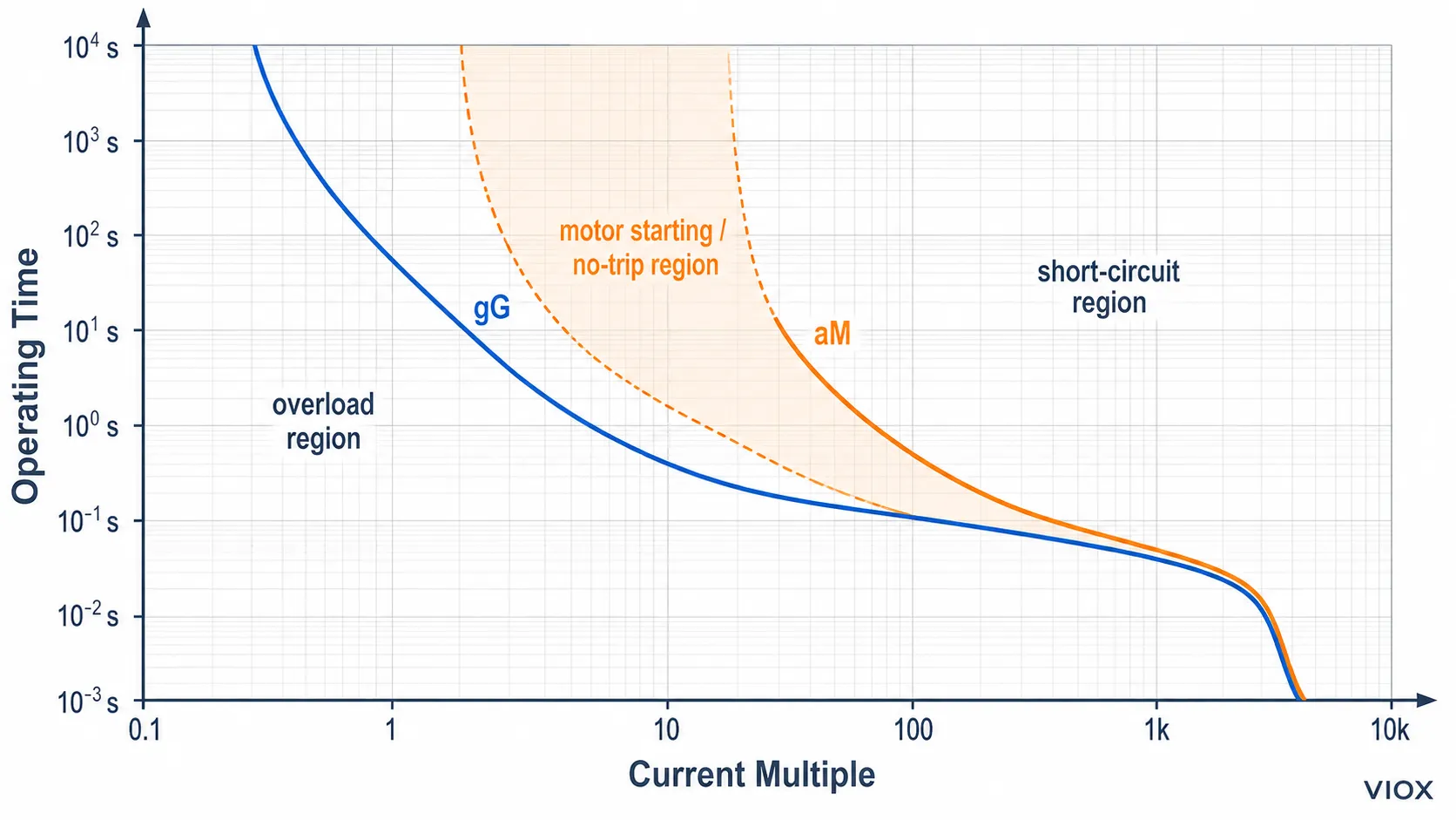 gG fuse curve versus aM fuse curve showing overload protection and the motor-starting no-trip region.