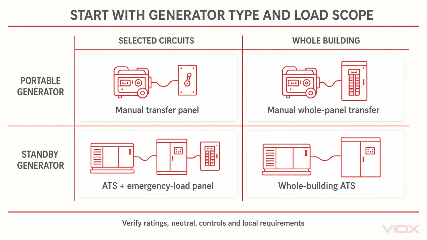 Generator transfer architecture decision matrix