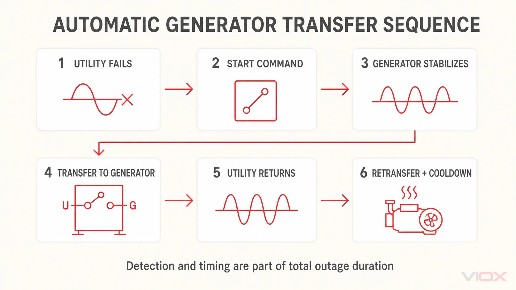 Automatic generator transfer control sequence
