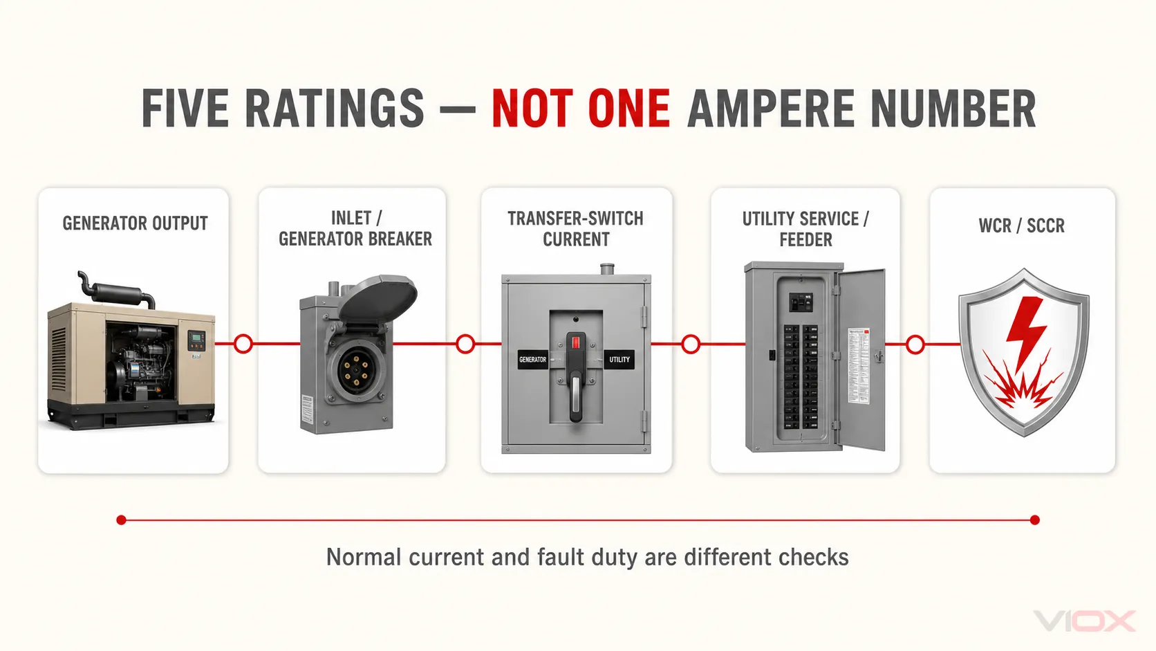Generator transfer switch rating layers