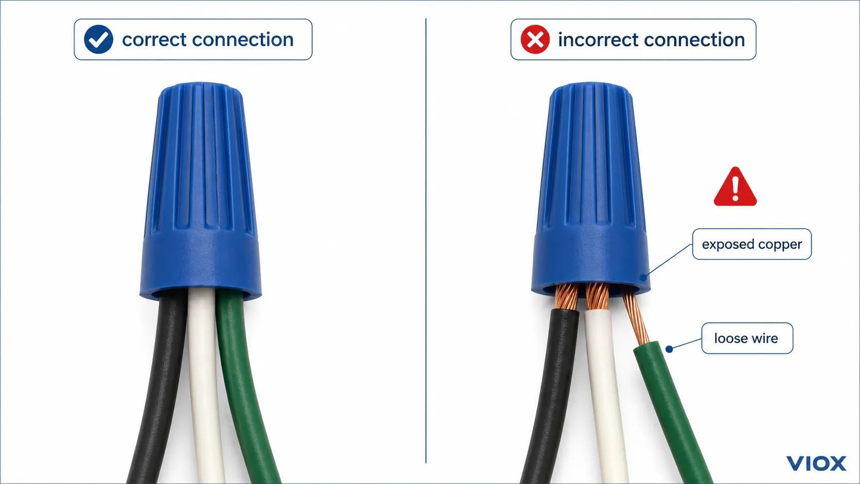 Good vs bad wire nut connection showing fully covered copper and a loose exposed conductor.